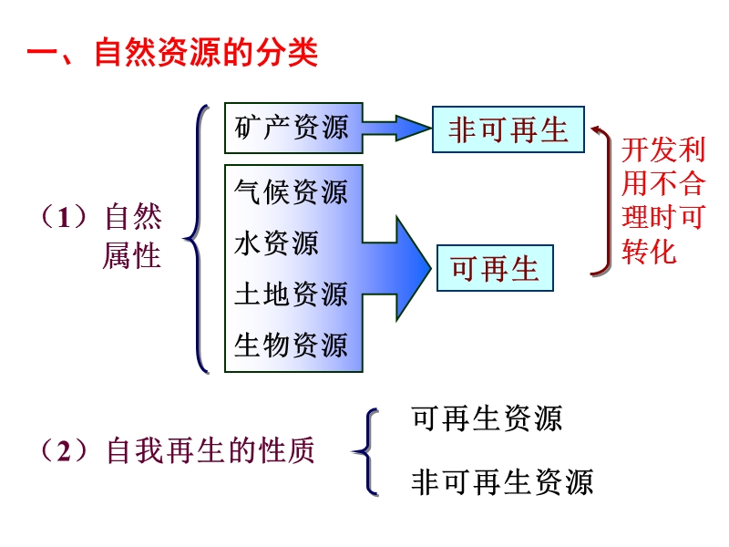 自然资源的利用与开发(常规能源利用).ppt_第1页