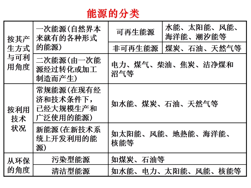 自然资源的利用与开发(常规能源利用).ppt_第3页