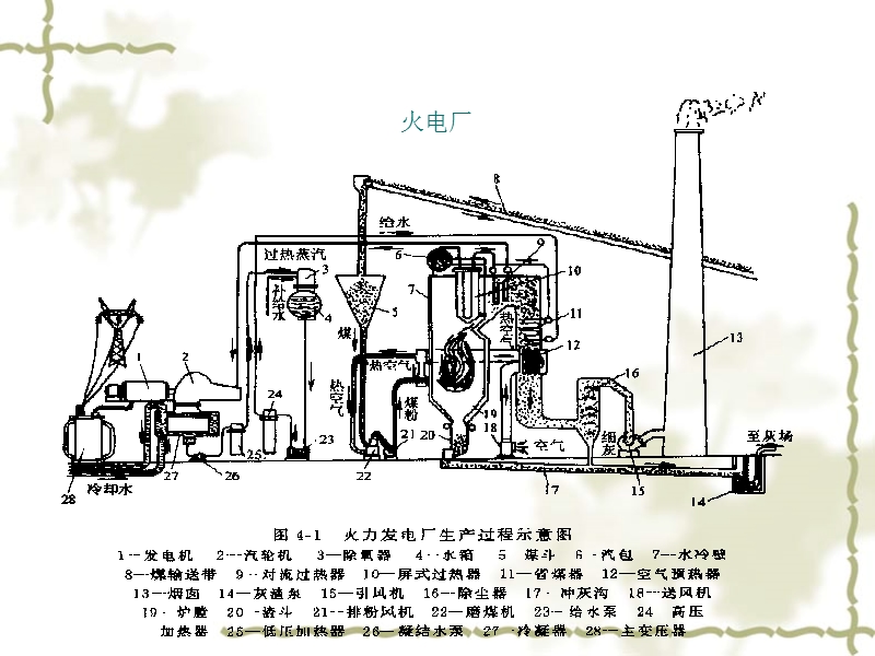 热力发电原理与系统.ppt_第3页