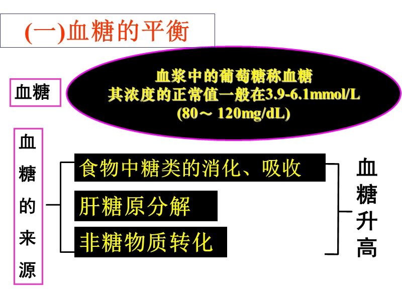 血糖调节(重整版).ppt_第3页