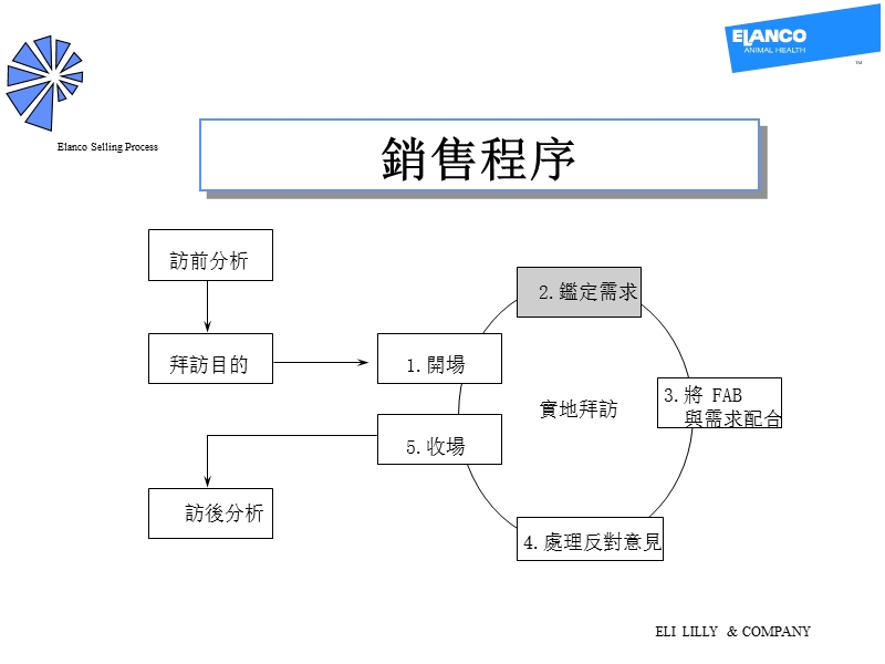 医药行业销售培训2鉴定需求.ppt_第1页