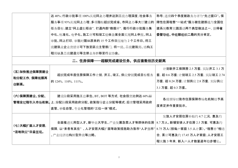 市住房和建设局2013年工作总结和2014年工作思路.doc_第2页