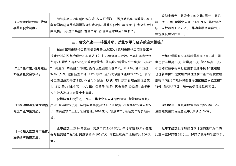 市住房和建设局2013年工作总结和2014年工作思路.doc_第3页