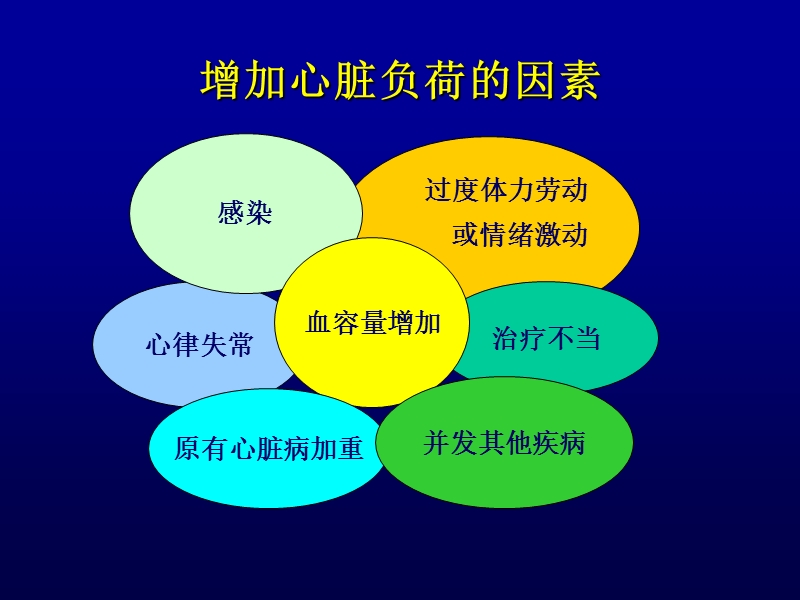 心力衰竭的减负治疗措施.ppt_第3页