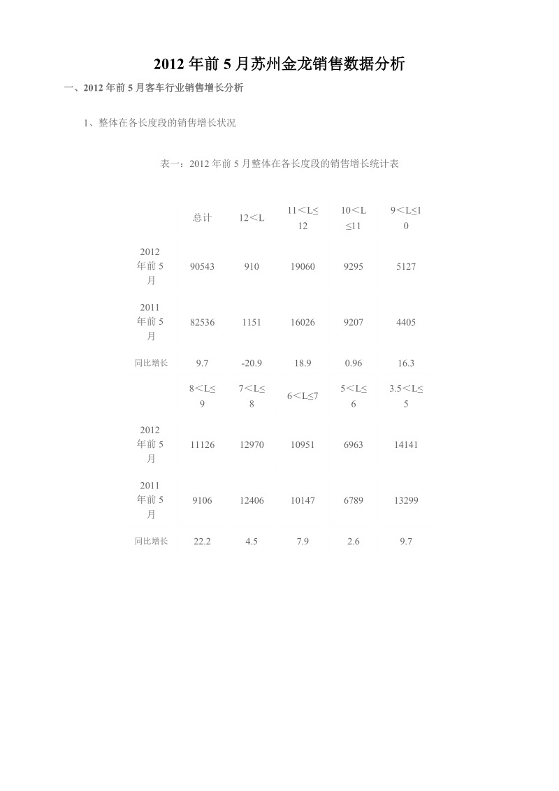 2012年前5月苏州金龙销售数据分析.doc_第1页