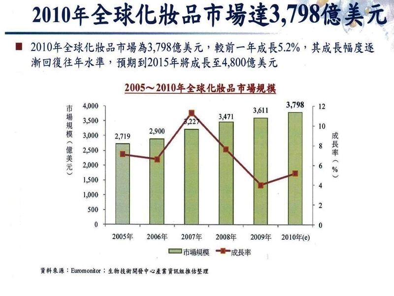 修正含药化妆品基准范围美白剂-新北市化妆品商业同业公会.ppt_第2页