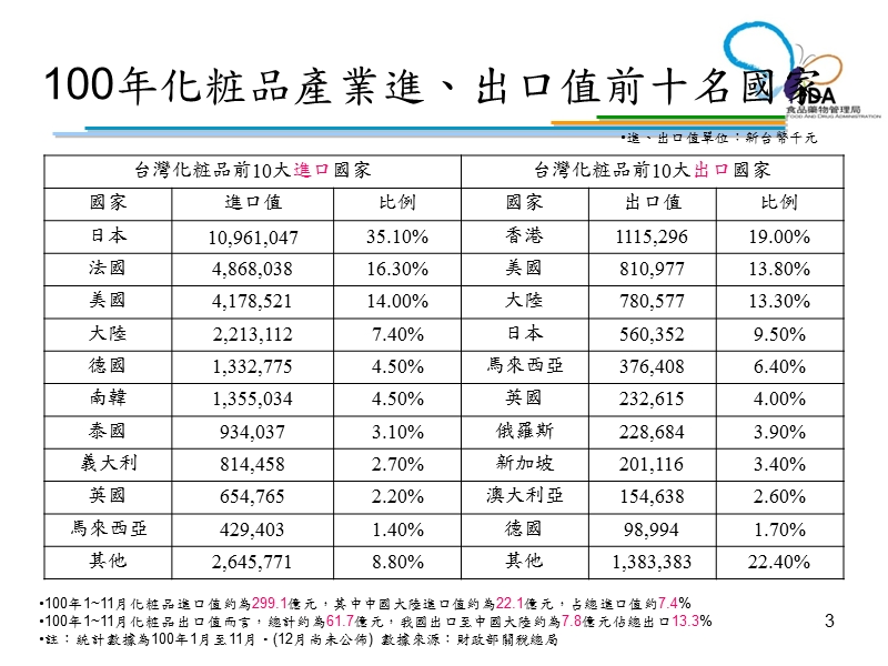 修正含药化妆品基准范围美白剂-新北市化妆品商业同业公会.ppt_第3页