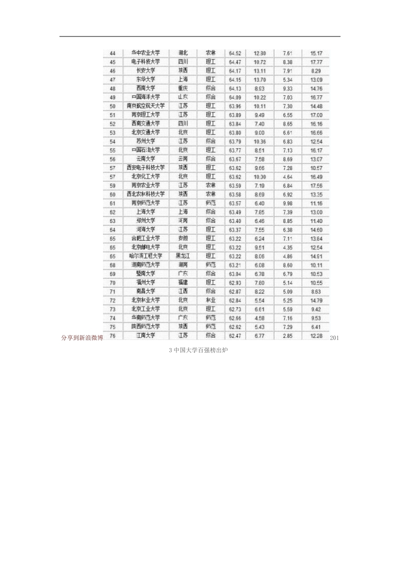 2013中国大学百强榜出炉 郑大第63名河大第88名.doc_第2页