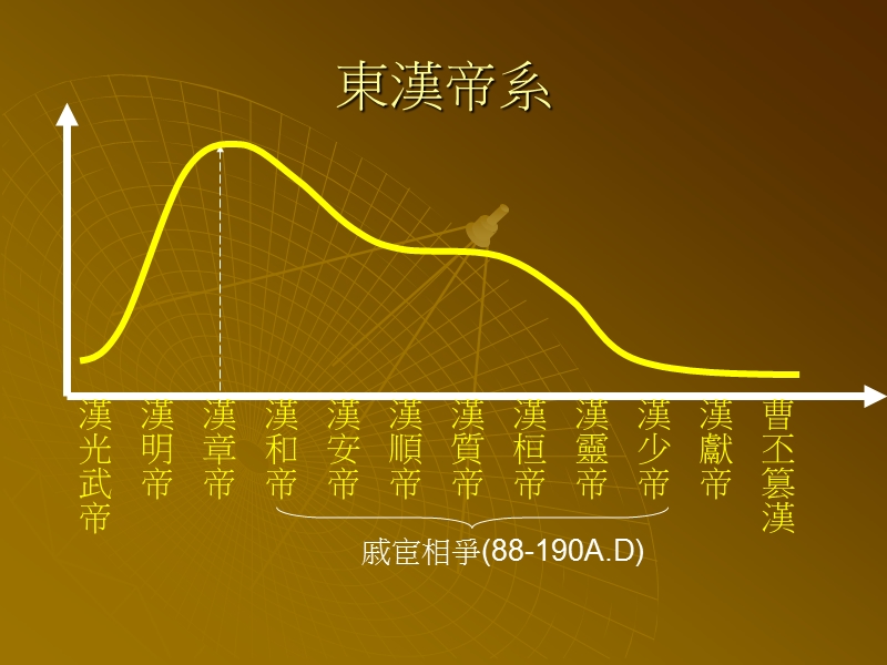 两汉戚宦掌权的政局.ppt_第3页