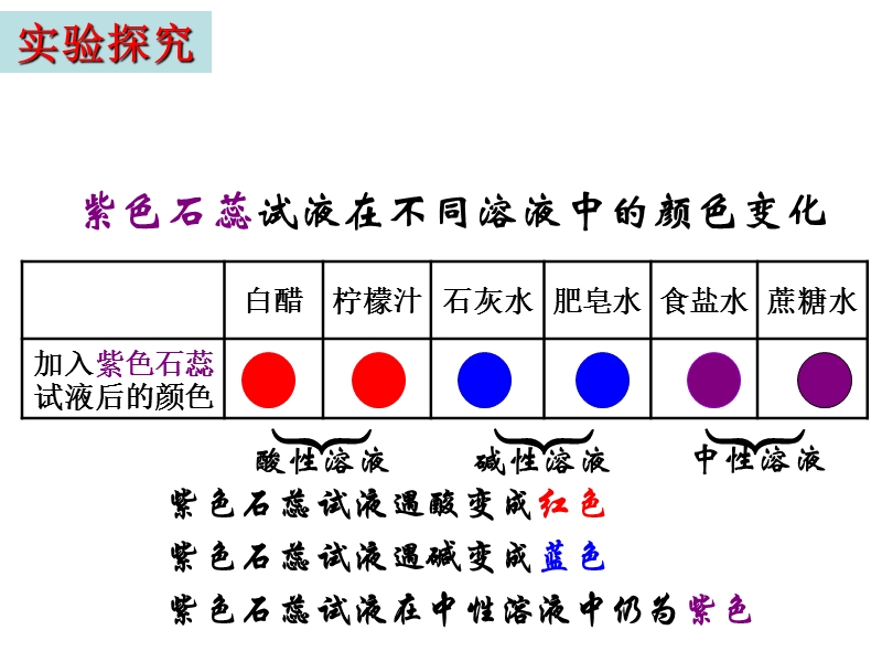 酸碱（二）.ppt_第3页