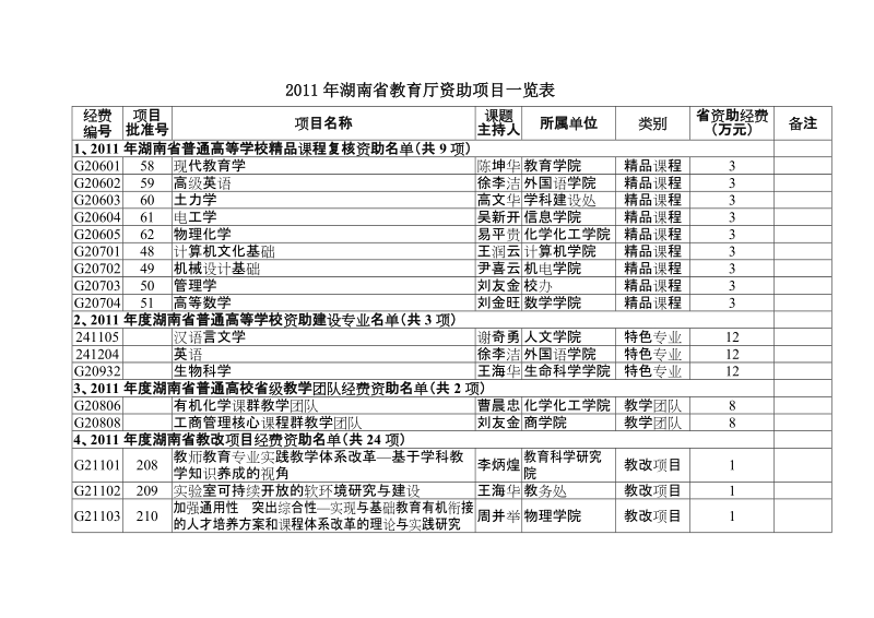 2011年高等学校教学质量与教学改革工程项目绩效评价.doc_第3页