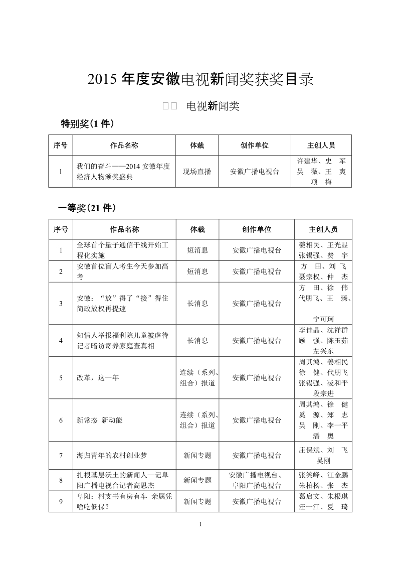 2015年度安徽电视新闻奖获奖目录.doc_第1页