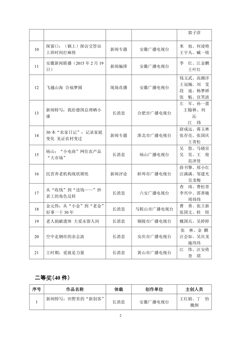 2015年度安徽电视新闻奖获奖目录.doc_第2页