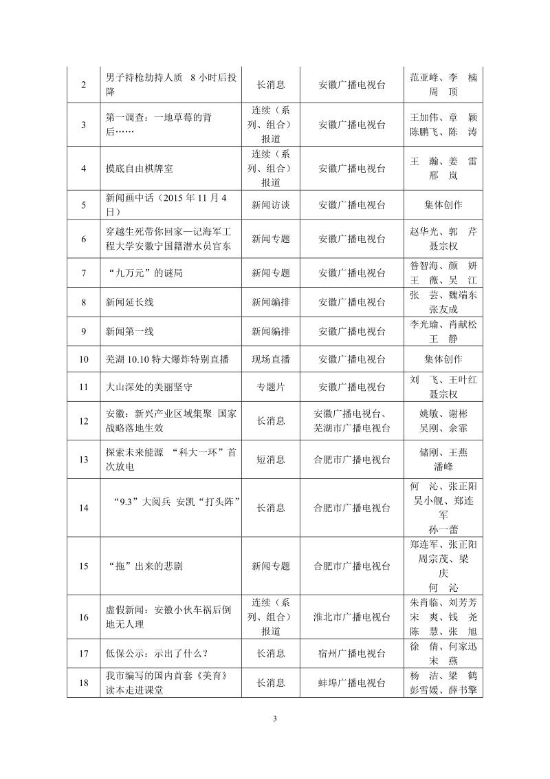 2015年度安徽电视新闻奖获奖目录.doc_第3页