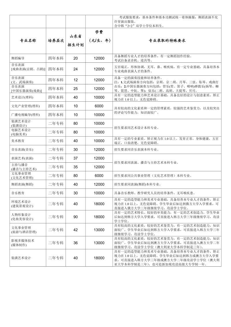 山东艺术学院2005年普通生招生章程.doc_第2页