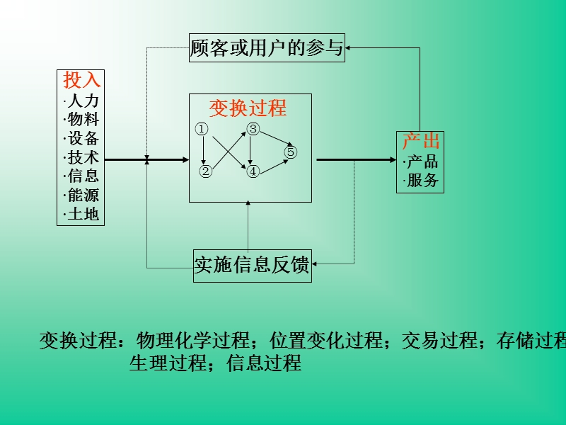 华中科技大学生产与运作管理考研复习课件.ppt_第3页