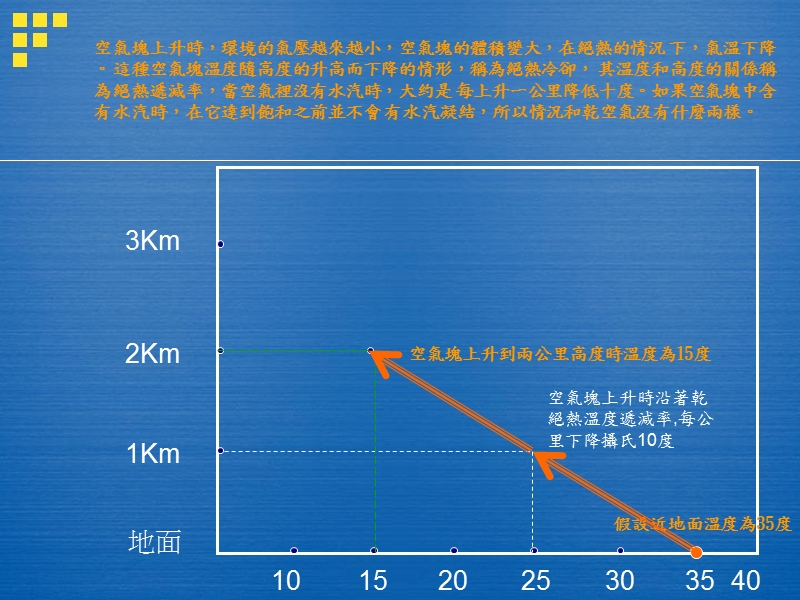 湿绝热温度递减率每公里下降摄氏六度.ppt_第2页