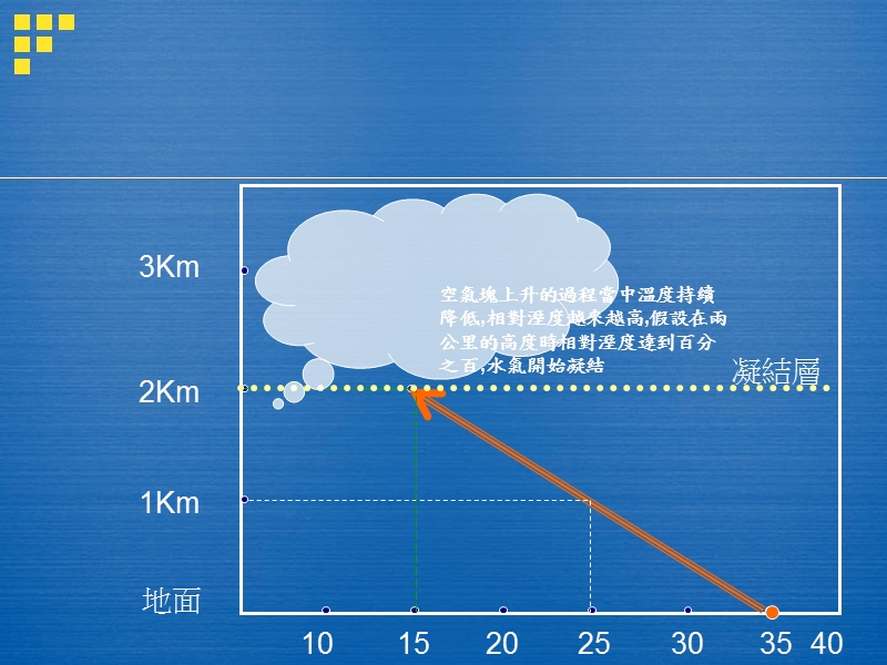 湿绝热温度递减率每公里下降摄氏六度.ppt_第3页