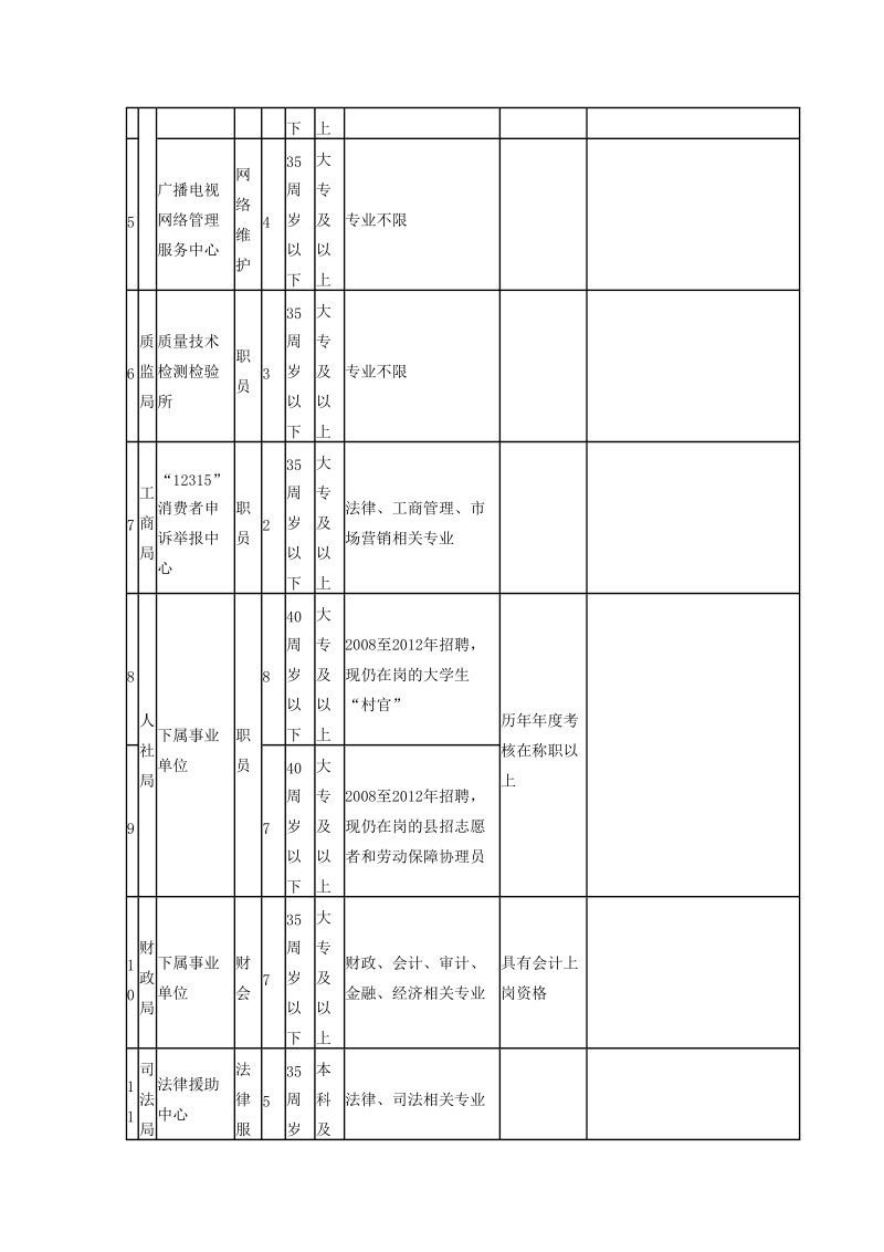 2013陕西石泉县事业单位招聘55人公告.doc_第2页