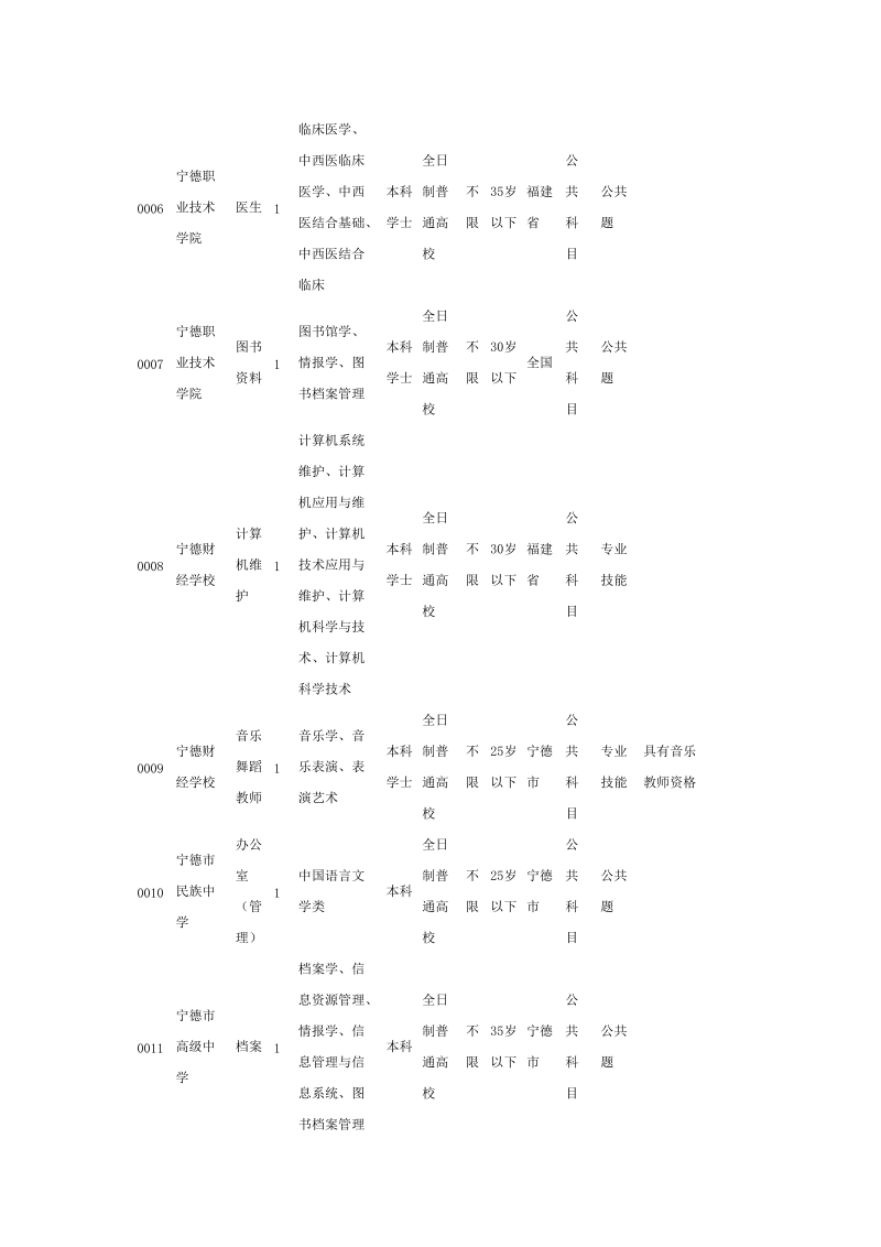 2013年宁德下半年事业单位招聘考试职位表.doc_第2页