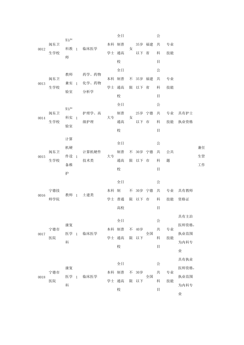 2013年宁德下半年事业单位招聘考试职位表.doc_第3页