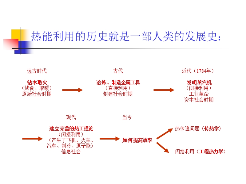 太阳能热利用原理与技术.ppt_第2页