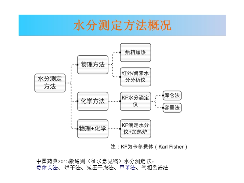 水分测定法培训3.pptx_第3页