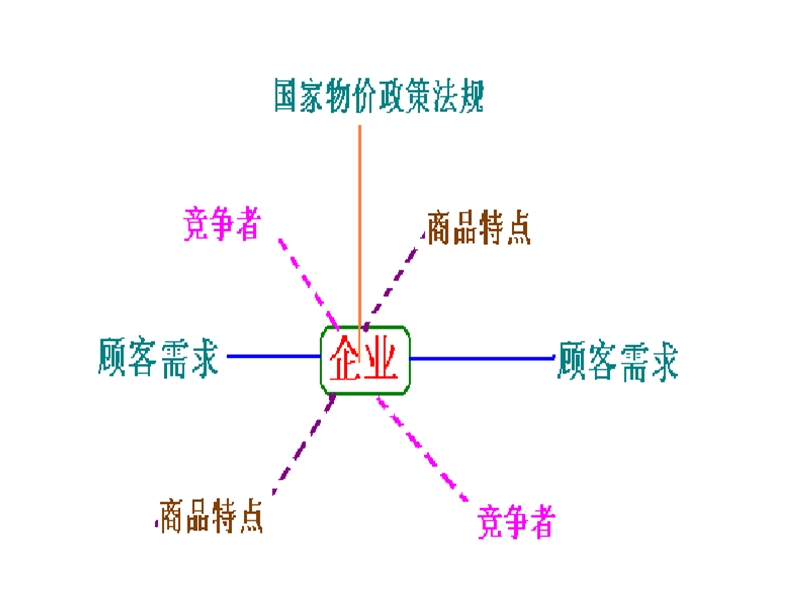 网络营销定价策略.ppt_第3页