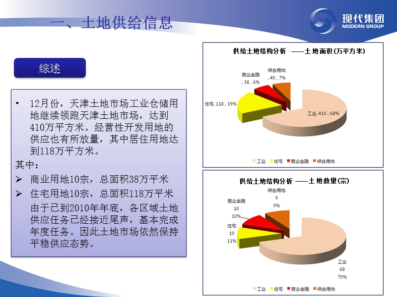 天津市2010年12月份土地出让情况月报.ppt_第3页