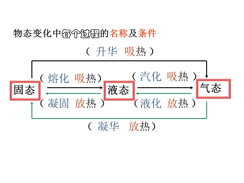 熔化和凝固编辑好.ppt_第3页