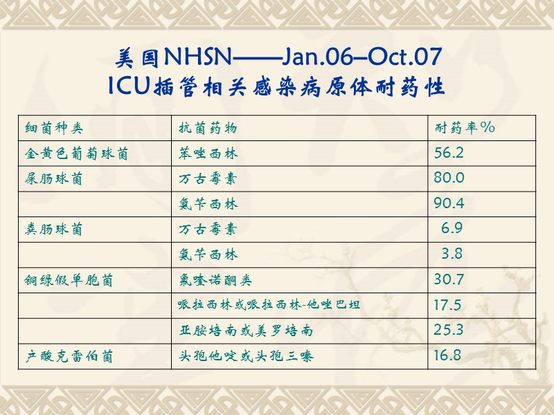 抗菌药物的临床应用.ppt_第3页