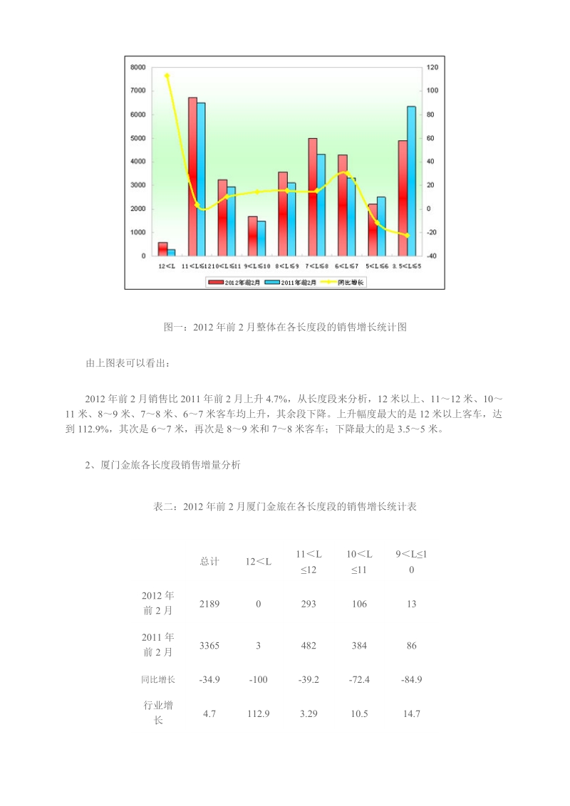 2012年前2月厦门金旅销售数据分析.doc_第2页