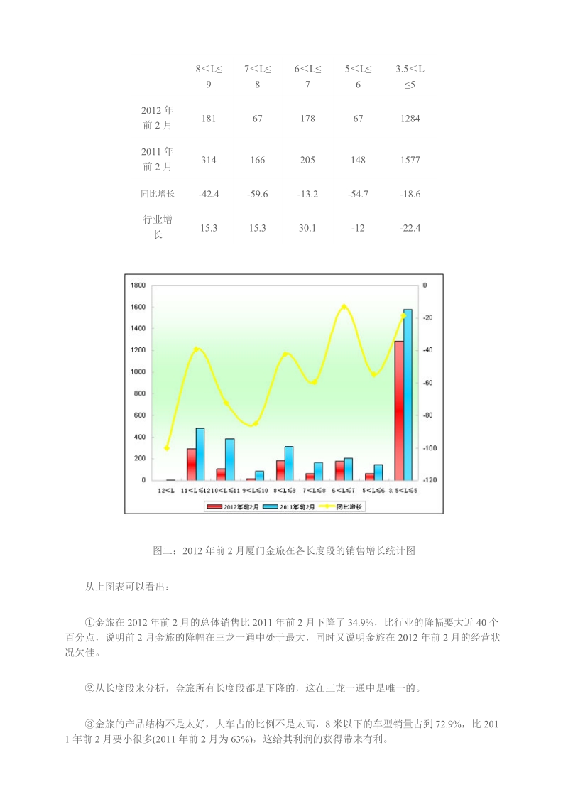 2012年前2月厦门金旅销售数据分析.doc_第3页