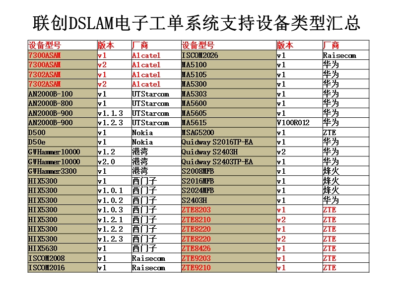 联创dslam网管电子工单系统操作说明.ppt_第1页