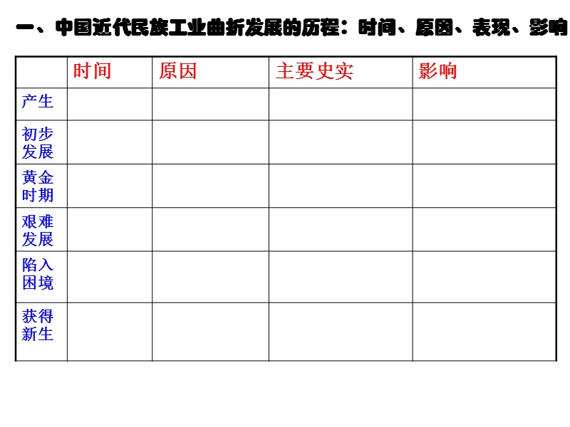 经济史第11课中国近代民族工业的发展历程.ppt_第2页