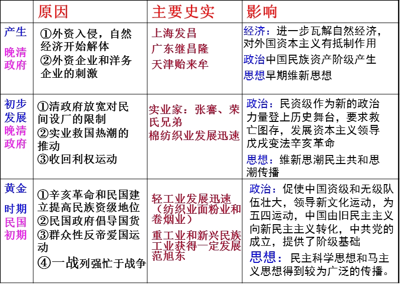 经济史第11课中国近代民族工业的发展历程.ppt_第3页