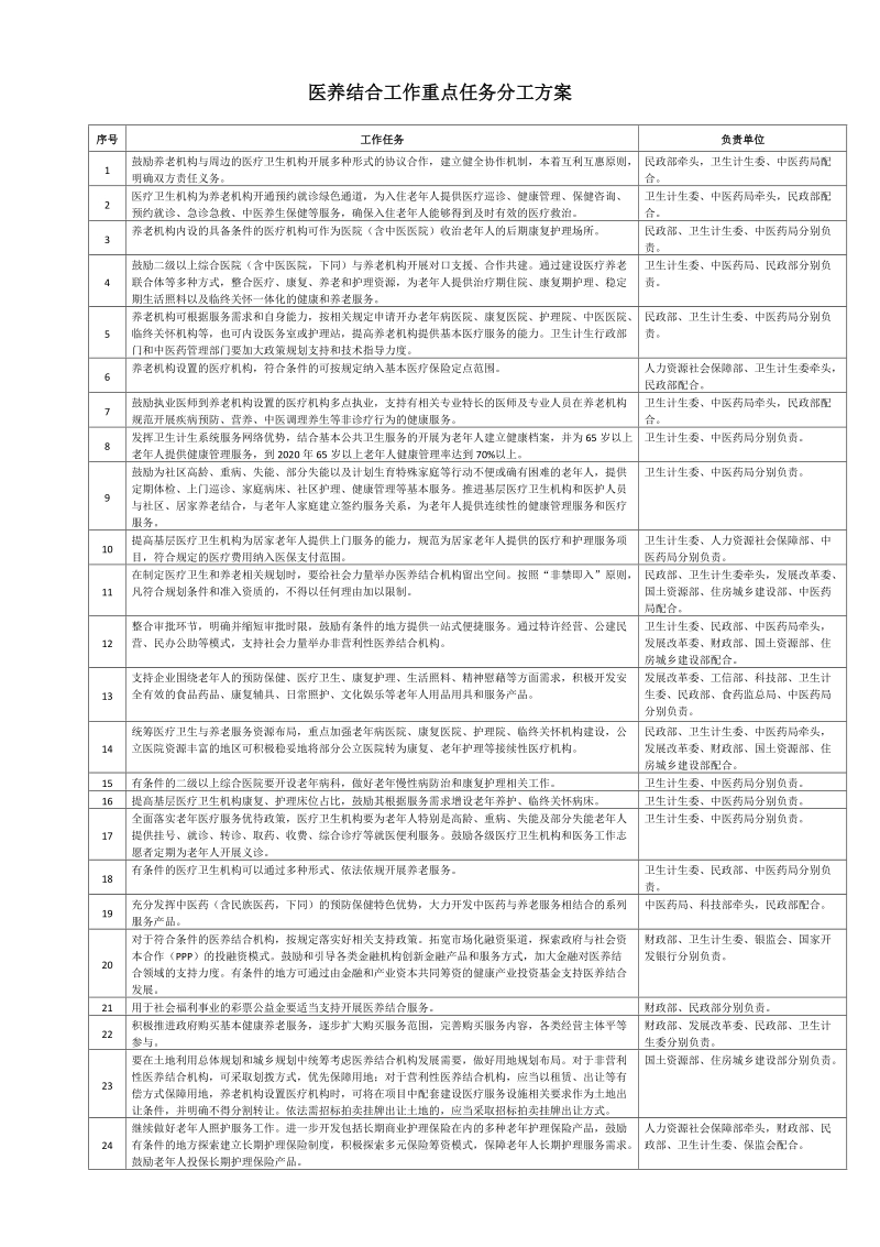 医养结合工作重点任务分工方案doc.doc_第1页