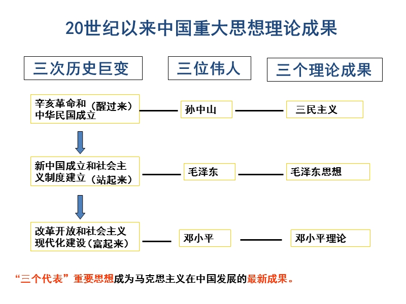 专题主旨三位伟人、三大理论、三次巨变.ppt_第2页