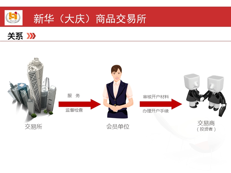 新华商品开户流程.ppt_第3页