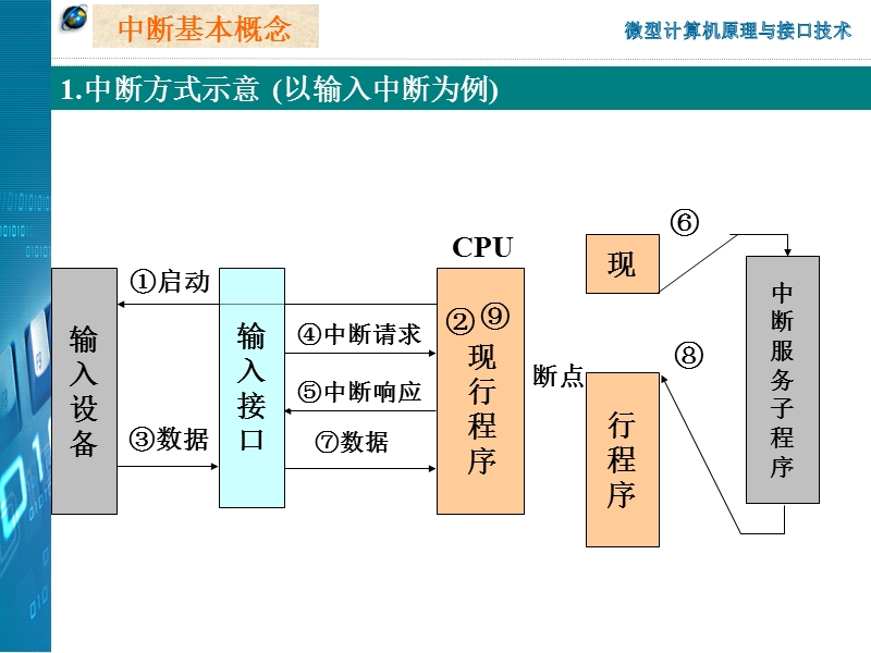 微机原理第9章.ppt_第3页