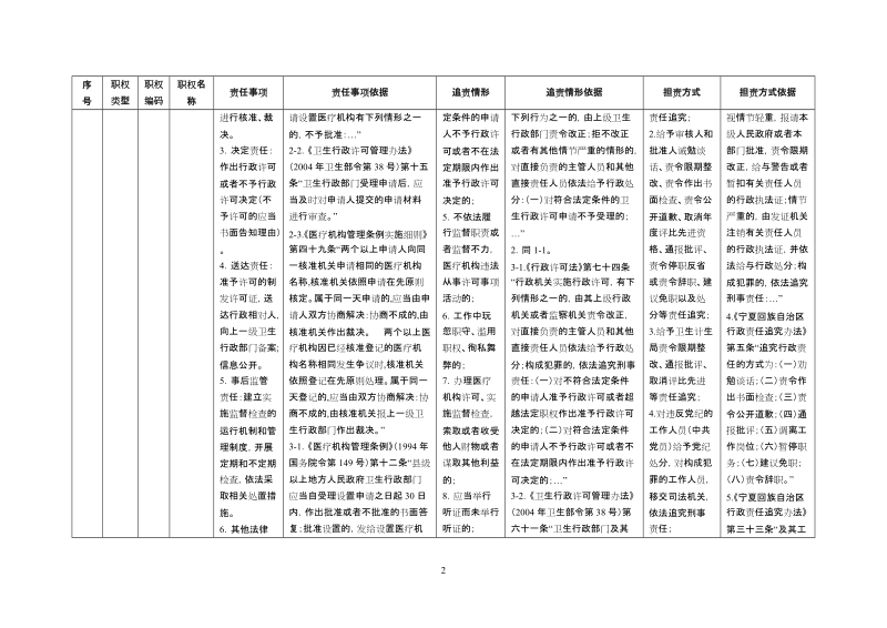 彭阳县卫生和计划生育局责任清单.doc_第2页