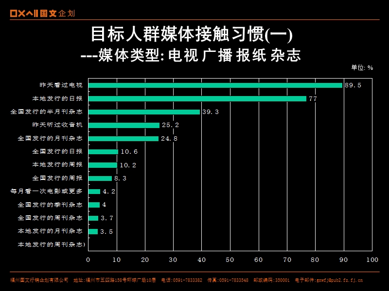 郑州地区媒体接触习惯.ppt_第3页