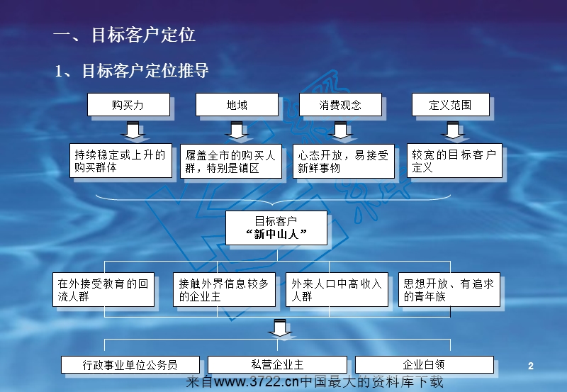 中山项目前期策划建议书(产品部分)-项目定位.ppt_第2页