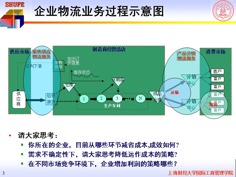 上财mba供应链管理课件.ppt_第3页