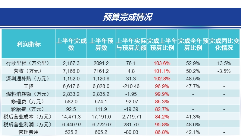 四分公司2016年上半年经济运行分析报告.ppt_第3页