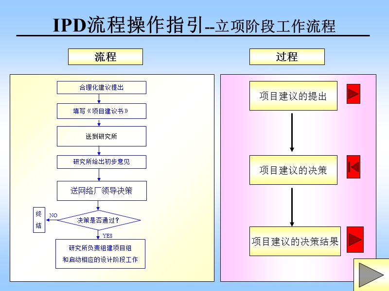 华为产品开发与管理培训课程 ipd流程操作细则.ppt_第2页