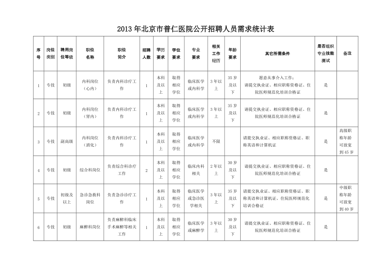 2013年北京市普仁医院公开招聘人员需求统计表.doc_第1页