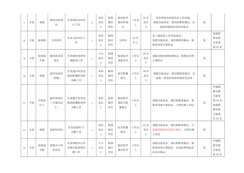 2013年北京市普仁医院公开招聘人员需求统计表.doc_第2页