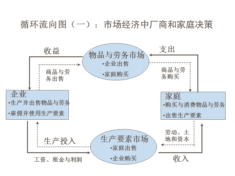 微观经济学2.ppt_第3页