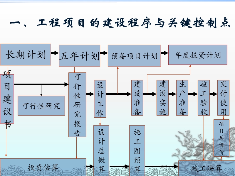 时现课件《工程项目管理与控制》.ppt_第3页